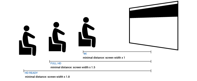 khoảng cách ngồi xem máy chiếu